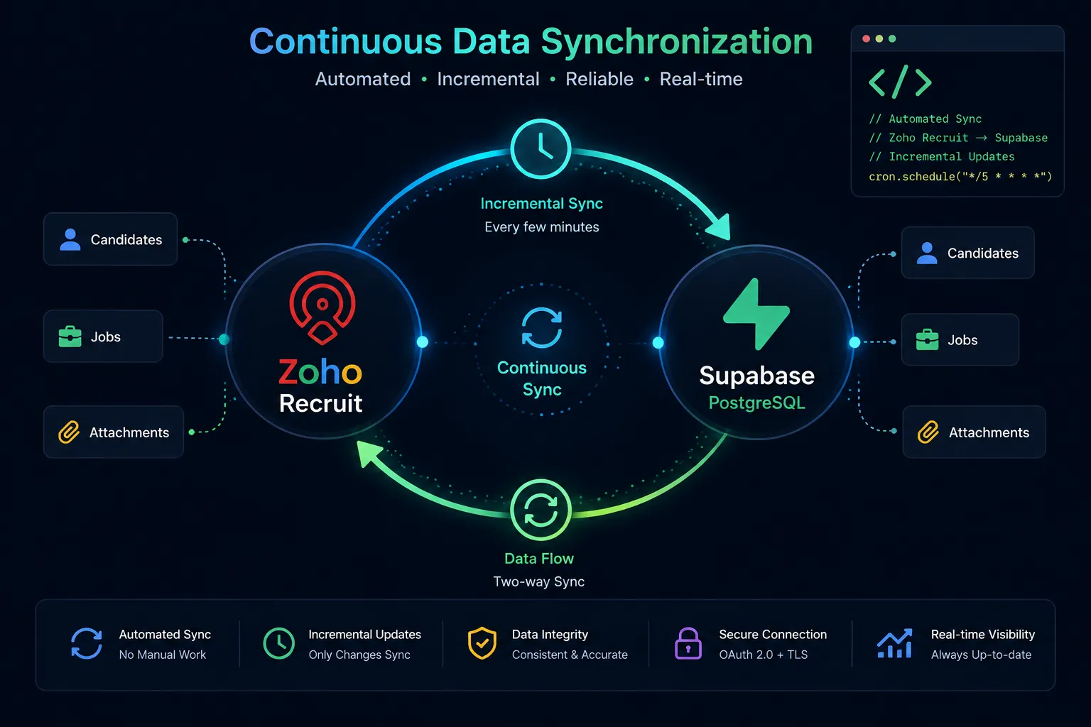 Zoho Recruit to Supabase Data Migration