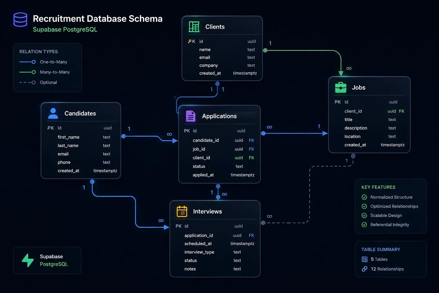 Zoho Recruit to Supabase Data Migration